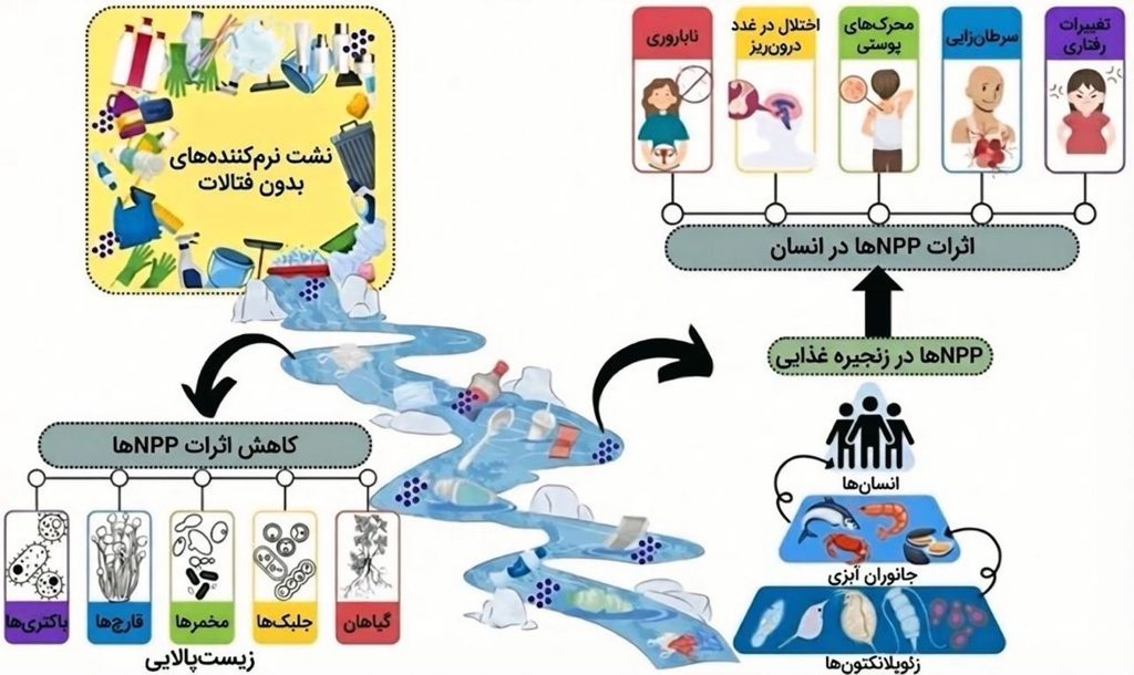 ظهور پلاستی‌سایزرهای بدون فتالات 