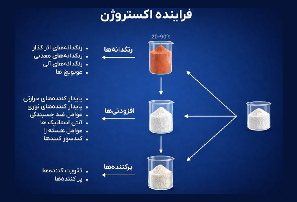 تولید مستربچ